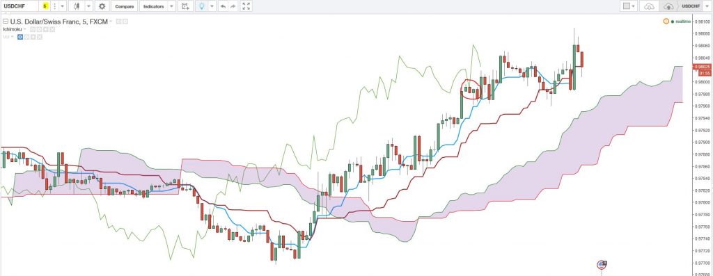 The Cloud (Kumo) is the most prominent feature of the Ichimoku Cloud plots.
