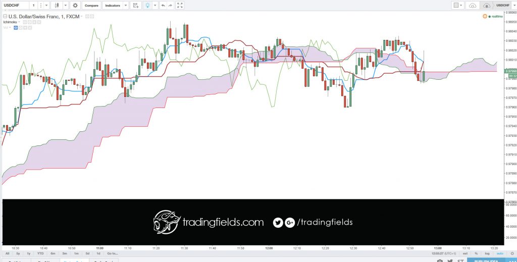 Tenkan-sen (Conversion Line): (9-period high + 9-period low)/2))  The default setting is 9 periods and can be adjusted. On a daily  chart, this line is the mid point of the 9 day high-low range,  which is almost two weeks.    Kijun-sen (Base Line): (26-period high + 26-period low)/2))  The default setting is 26 periods and can be adjusted. On a daily  chart, this line is the mid point of the 26 day high-low range,  which is almost one month).    Senkou Span A (Leading Span A): (Conversion Line + Base Line)/2))  This is the midpoint between the Conversion Line and the Base Line.  The Leading Span A forms one of the two Cloud boundaries. It is  referred to as "Leading" because it is plotted 26 periods in the future and forms the faster Cloud boundary.   Senkou Span B (Leading Span B): (52-period high + 52-period low)/2))  On the daily chart, this line is the mid point of the 52 day high-low range,  which is a little less than 3 months. The default calculation setting is  52 periods, but can be adjusted. This value is plotted 26 periods in the future  and forms the slower Cloud boundary.  Chikou Span (Lagging Span): Close plotted 26 days in the past The default setting is 26 periods, but can be adjusted. 