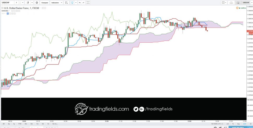 The Ichimoku Cloud, also known as Ichimoku Kinko Hyo, is a versatile indicator that defines support and resistance, identifies trend direction, gauges momentum and provides trading signals.