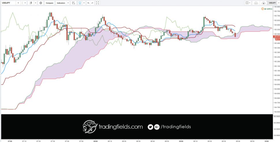 The Ichimoku Cloud, also known as Ichimoku Kinko Hyo, is a versatile indicator that defines support and resistance, identifies trend direction, gauges momentum and provides trading signals. Ichimoku Kinko Hyo translates into “one look equilibrium chart”. With one look, chartists can identify the trend and look for potential signals within that trend.