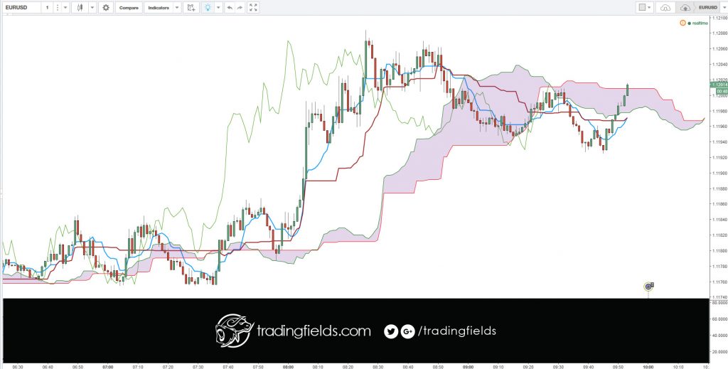 This is the most popular currency pair in the world, representing the world's two largest economies. The Euro was created to facilitate cross-border trade of European trading partners. Since its inception in 1999, the pair has faced considerable volatility as the world has faced multiple events of volatility such as the tech boom becoming the tech bust, the real estate bubble, and the European Debt Crisis which still has yet to find long-term resolution.