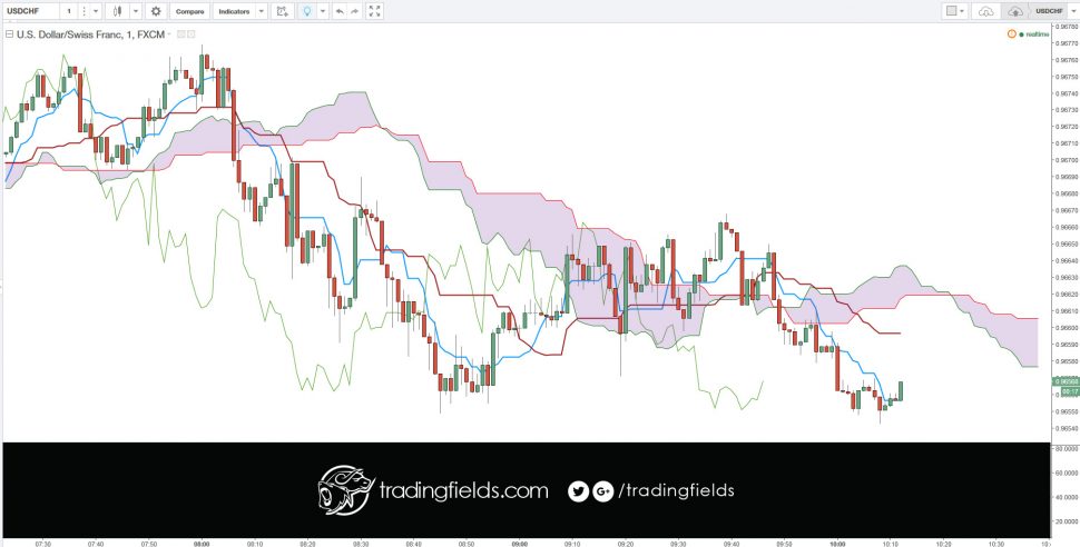 The USDCHF currency pair is often called 'The Swissie'. The Swiss Franc is the last Franc still in issuance in Europe.