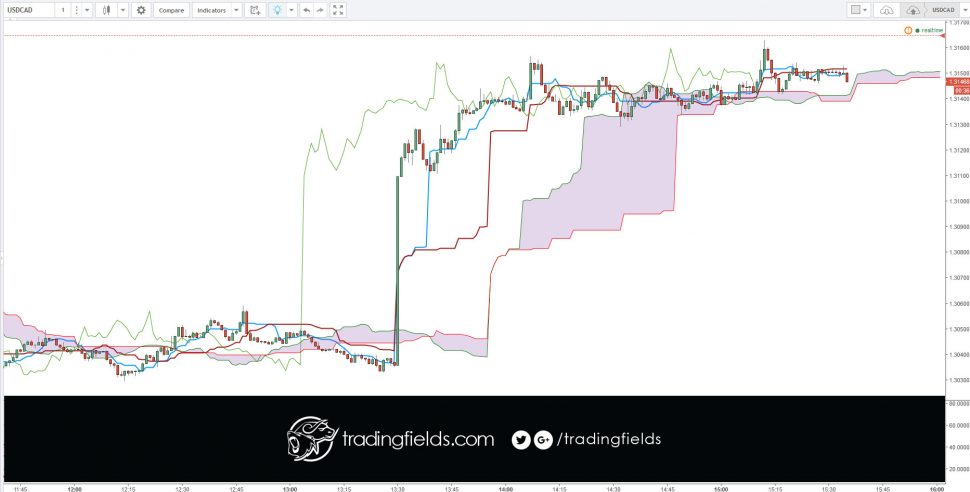 The Ichimoku Kinko Hyo system includes five kinds of signal, of which this site highlights the most recent of each for each ticker. The Ichimoku signals, indeed all Ichimoku elements, should never be taken in isolation, but considered in the context of the overall chart.
