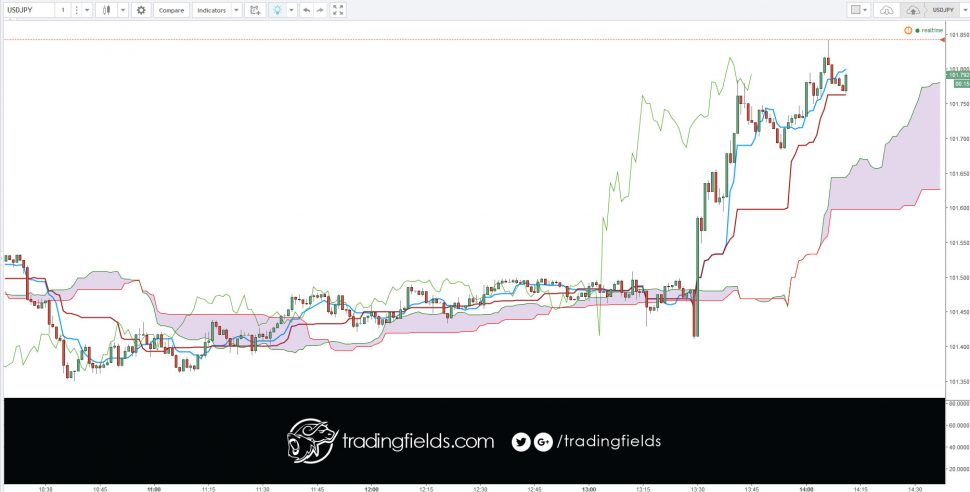 The Ichimoku Kinko Hyo charting system, which translates to 