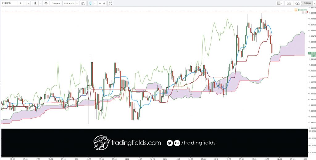 BREAKING DOWN 'Currency Pair: EUR/USD (Euro/U.S. Dollar) ' The value of the EUR/USD pair is quoted as 1 euro per x U.S. dollars. For example, if the pair is trading at 1.50 it means that it takes 1.5 U.S. dollars to buy 1 euro.