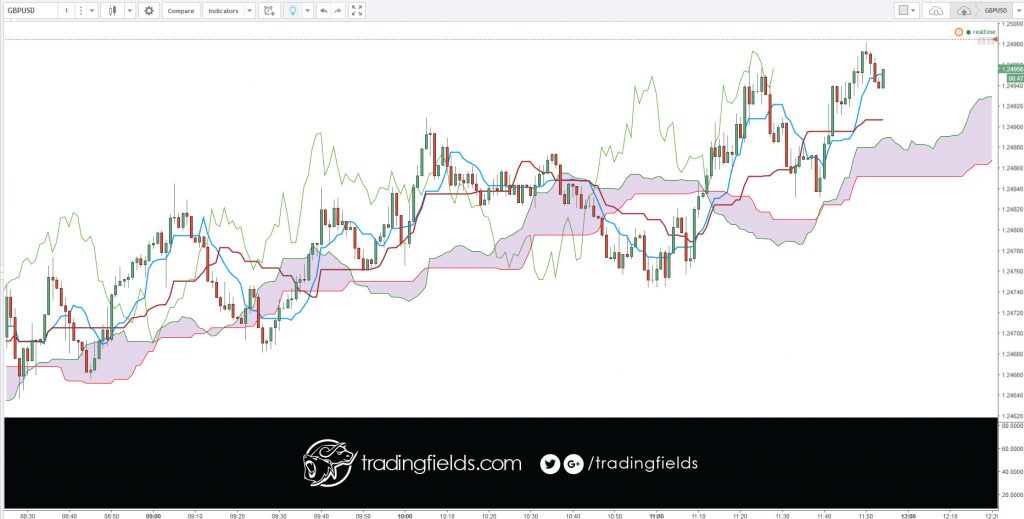 Out of the payroll data that is provided, the most important statistic that is analyzed is the non-farm payroll data.