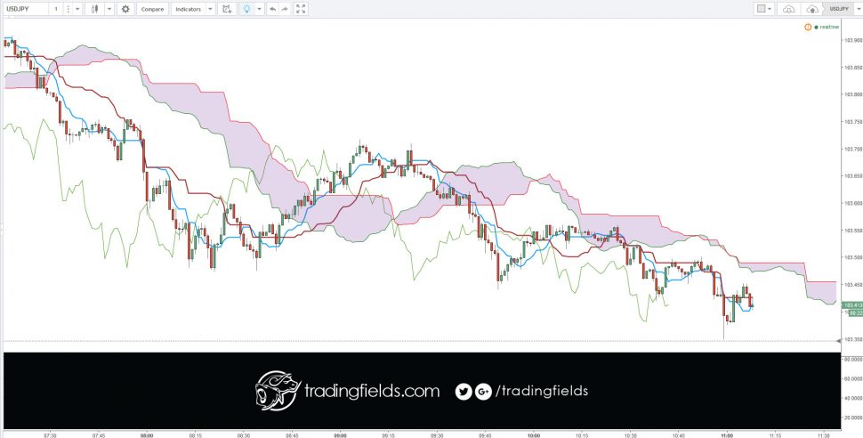 When trading with currency, there is always risk involved. You can never be fully certain that a trend will follow
