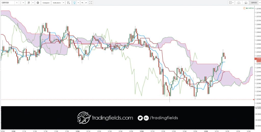 On 6th November, 1980 the GBP climbed to its highest level against the USD, reaching $2.466