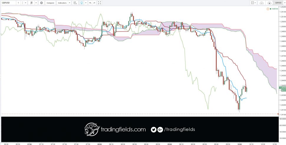 Common Approaches to Adjusting Stop Losses. One approach that can work is to wait for a defined length of time, one that should have given your trade enough time realistically to “breathe”. Once this time has elapsed, if your trade is showing a loss, exit immediately; if a profit, move the stop loss to break even.