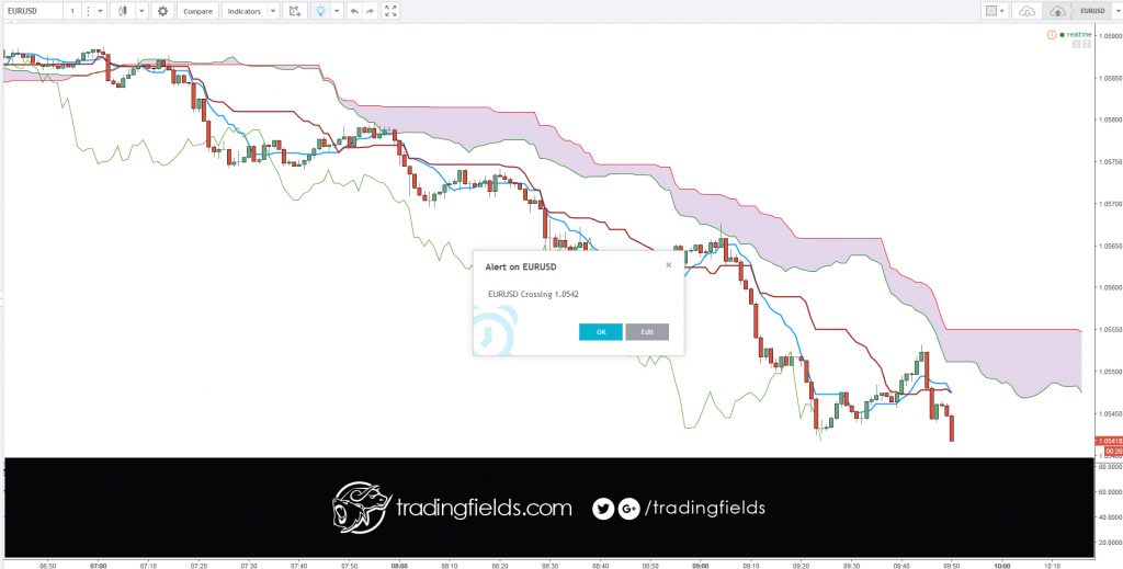 The EUR/USD rate represents the number of US Dollars one Euro can purchase. If you believe that the Euro will increase in value against the US Dollar, you will buy Euros with US Dollars. If the exchange rate rises, you will sell the Euros back, making a profit.