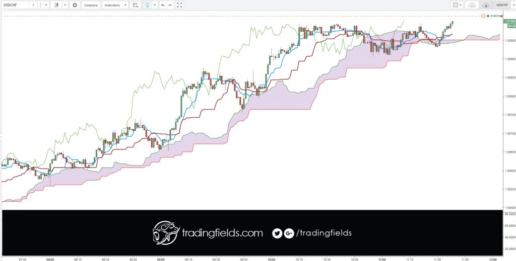 When trading a mini lot (10k units of currency), each pip is worth roughly one unit of the currency in which your account is denominated. If your account is denominated in USD, for example, each pip (depending on the currency pair) is worth about $1.