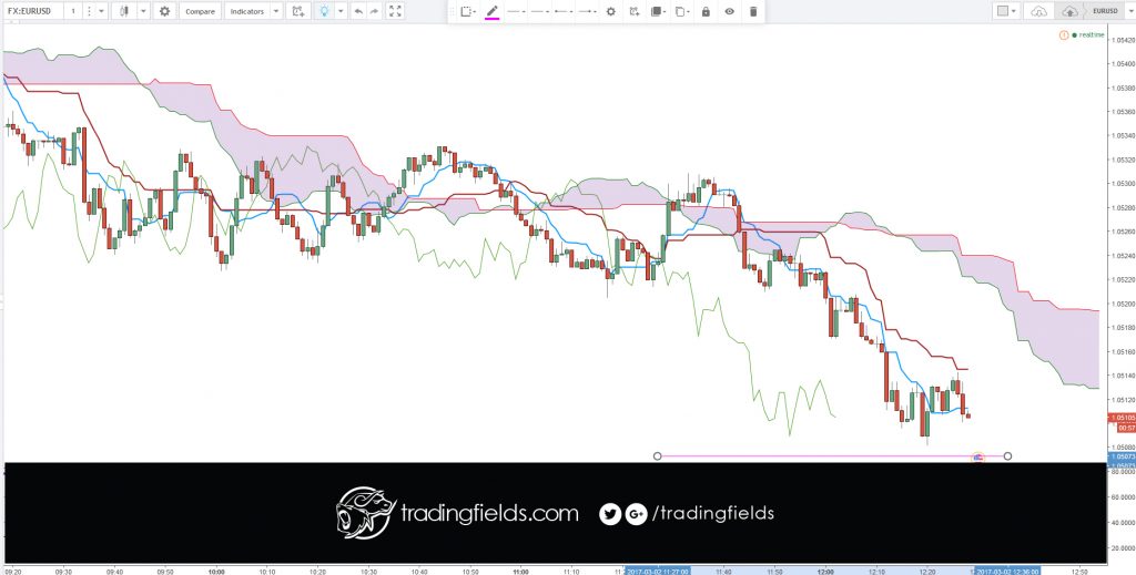 The foreign exchange market is the market in which participants are able to buy, sell, exchange and speculate on currencies. Foreign exchange markets are made up of banks, commercial companies, central banks, investment management firms, hedge funds, and retail forex brokers and investors.