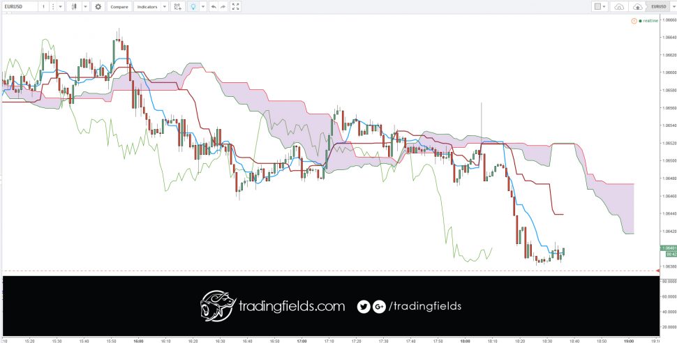 he foreign exchange market is a global decentralized market for the trading of currencies. This includes all aspects of buying, selling and exchanging currencies at current or determined prices.