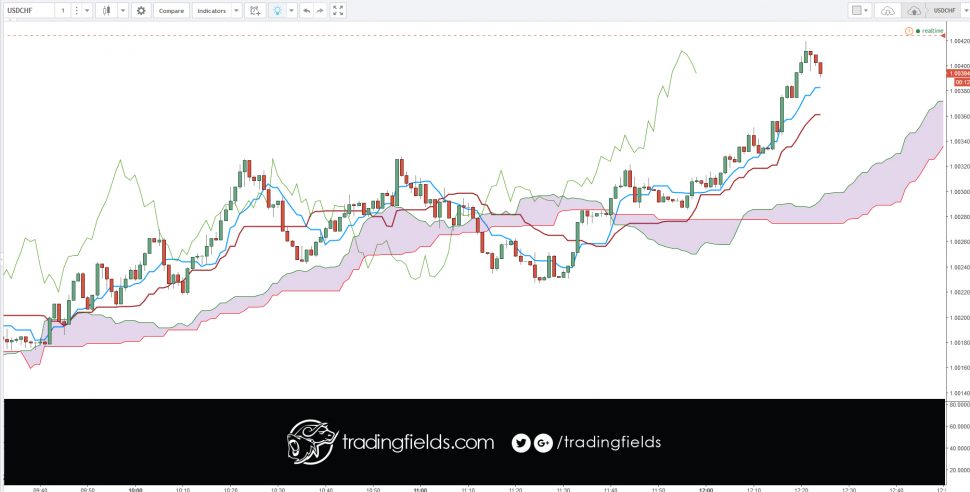 The USDCHF currency pair is often called 'The Swissie'. The Swiss Franc is the last Franc still in issuance in Europe. CHF is shorthand for 'Confoederatio Helvetica' Franc, and represents the economy of the neutral nation situation in the center of Europe. Switzerland has long been a key banking center for customers around the world, and the secrecy with which they maintain their banking operations has made them one of the more desireable locations for storing cash.