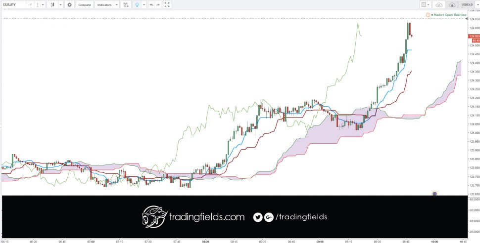 Piercing Pattern is a reversal candlestick pattern which is bullish in nature and appears at the end of a down trend. It is a complex pattern made of two candlelines. The first candle is bearish in nature and the second is bullish in nature. It has its name because the prices pierces up through the falling market.