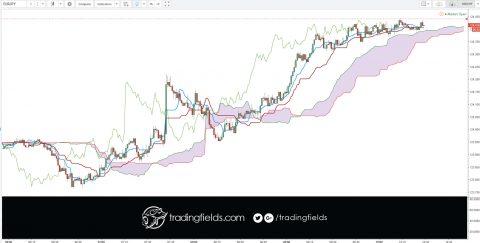 The Ichimoku Cloud, also known as Ichimoku Kinko Hyo, is a versatile indicator that defines support and resistance, identifies trend direction, gauges momentum and provides trading signals. Ichimoku Kinko Hyo translates into “one look equilibrium chart”.