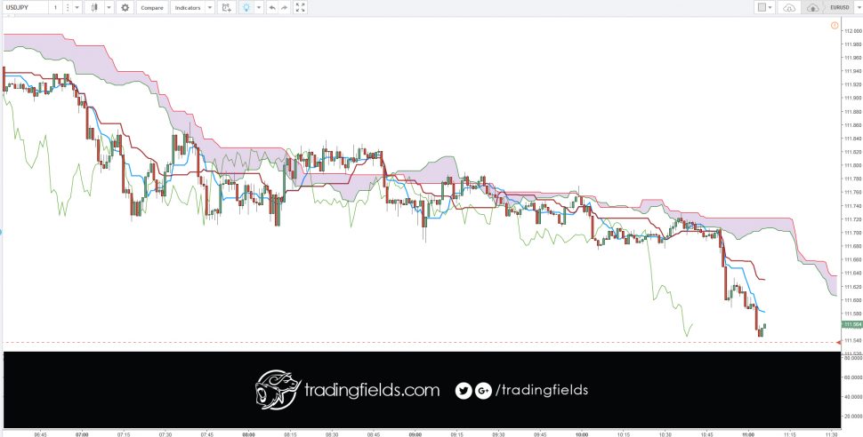 DEFINITION of 'USD/JPY (U.S. Dollar/Japanese Yen) ' The abbreviation for the U.S. dollar and Japanese yen (USD/JPY) pair or cross for the currencies of the United States (USD) and Japan (JPY). The currency pair shows how many Japanese yen (the quote currency) are needed to purchase one U.S. dollar (the base currency).