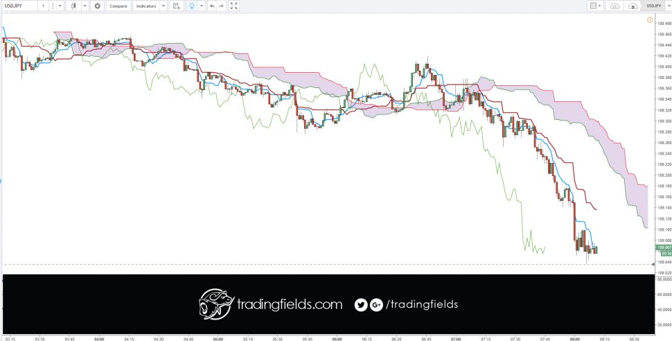 All currency trading is done in pairs. Unlike the stock market, where you can buy or sell a single stock, you have to buy one currency and sell another currency in the forex market. Next, nearly all currencies are priced out to the fourth decimal point. A pip or percentage in point, is the smallest increment of trade.