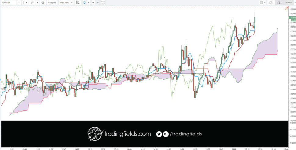 The Chikou span is the lagging indicator component of the Ichimoku Kinko Hyo candlestick trading model. The Chikou is a line of the most recent price action, but it is plotted 26 trading periods into the past. Chikou spans are designed to allow traders to visualize the relationship between current and prior trends.
