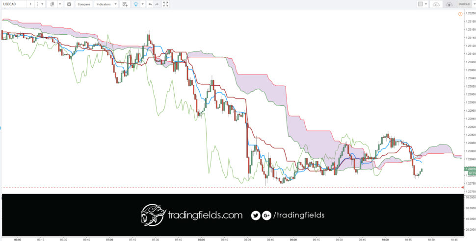 In the forex market, think of money as a commodity, you are buying a currency hoping that its value will increase, and if you are selling you are betting that it will decrease. ... Instead the forex market is an interbank market, which means it's all connected together in a network of banks and institutions.