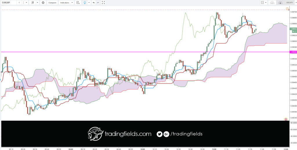 The relative strength index (RSI) is most commonly used to indicate temporary overbought or oversold conditions in a market. An intraday forex trading strategy can be devised to take advantage of indications from the RSI that a market is overextended and therefore likely to retrace.