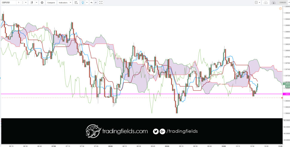 All currency trading is done in pairs. Unlike the stock market, where you can buy or sell a single stock, you have to buy one currency and sell another currency in the forex market. Next, nearly all currencies are priced out to the fourth decimal point. A pip or percentage in point, is the smallest increment of trade.