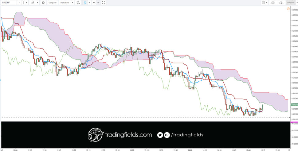 The relative strength index (RSI) is most commonly used to indicate temporary overbought or oversold conditions in a market. An intraday forex trading strategy can be devised to take advantage of indications from the RSI that a market is overextended and therefore likely to retrace.