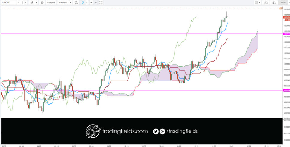 All currency trading is done in pairs. Unlike the stock market, where you can buy or sell a single stock, you have to buy one currency and sell another currency in the forex market. Next, nearly all currencies are priced out to the fourth decimal point. A pip or percentage in point, is the smallest increment of trade.