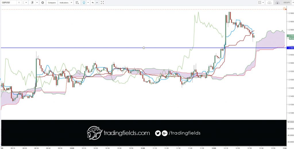 The Ichimoku Cloud, also known as Ichimoku Kinko Hyo, is a versatile indicator that defines support and resistance, identifies trend direction, gauges momentum and provides trading signals. Ichimoku Kinko Hyo translates into “one look equilibrium chart”.