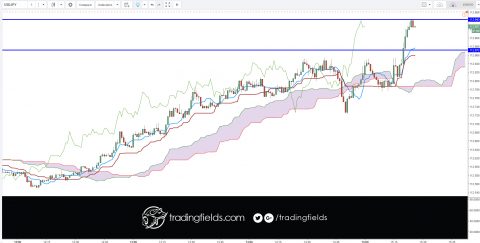 The Ichimoku Cloud is an indicator designed to tell you everything you need to know about a price trend, including its direction, momentum, dynamic support and resistance levels, and even trade signals. The Japanese name—Ichimoku Kinko Hyo—means “one look (or glance) equilibrium chart.”