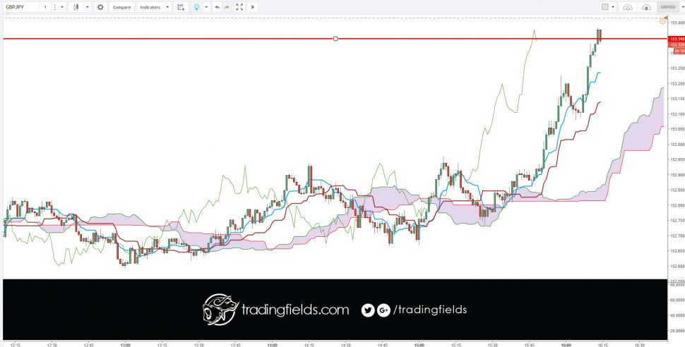 GBPJPY CLOSED PROFIT. I need to leave my desk, and the price would normally bounce back up because of the RSI levels. Otherwise, I would still be in this. #money #trader #business #pips #wallstreet #entrepreneur #fx #motivation