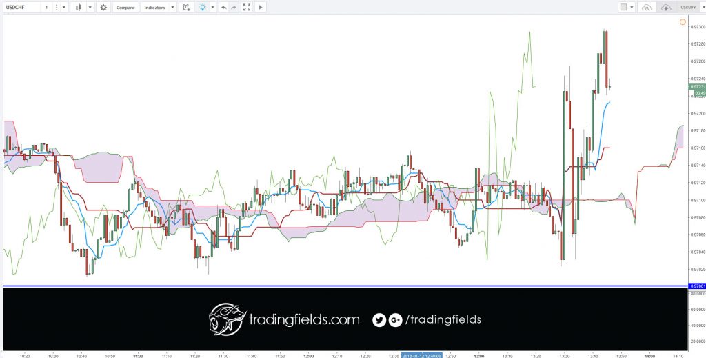 DEFINITION of 'Tenkan-Sen' The mid-point between the highest high and lowest low of a particular security calculated over the past nine periods. The Tenkan-Sen line is the conversion line used specifically in the Ichimoku Kinko Hyo (or Ichimoku Cloud) equilibrium charts.