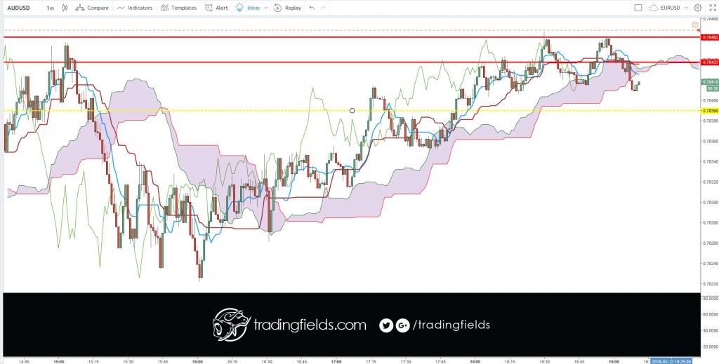 The foreign exchange market (Forex, FX, or currency market) is a global decentralized or Over The Counter (OTC) market for the trading of currencies. This includes all aspects of buying, selling and exchanging currencies at current or determined prices.