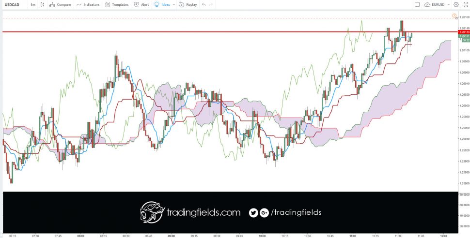 The Chikou span is the lagging indicator component of the Ichimoku Kinko Hyo candlestick trading model. The Chikou is a line of the most recent price action, but it is plotted 26 trading periods into the past. Chikou spans are designed to allow traders to visualize the relationship between current and prior trends.