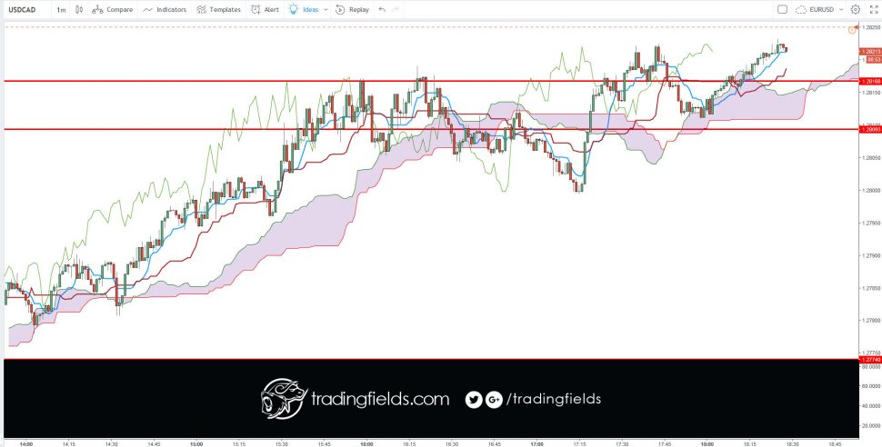 The Ichimoku Cloud is an indicator designed to tell you everything you need to know about a price trend, including its direction, momentum, dynamic support and resistance levels, and even trade signals. The Japanese name—Ichimoku Kinko Hyo—means “one look (or glance) equilibrium chart.”