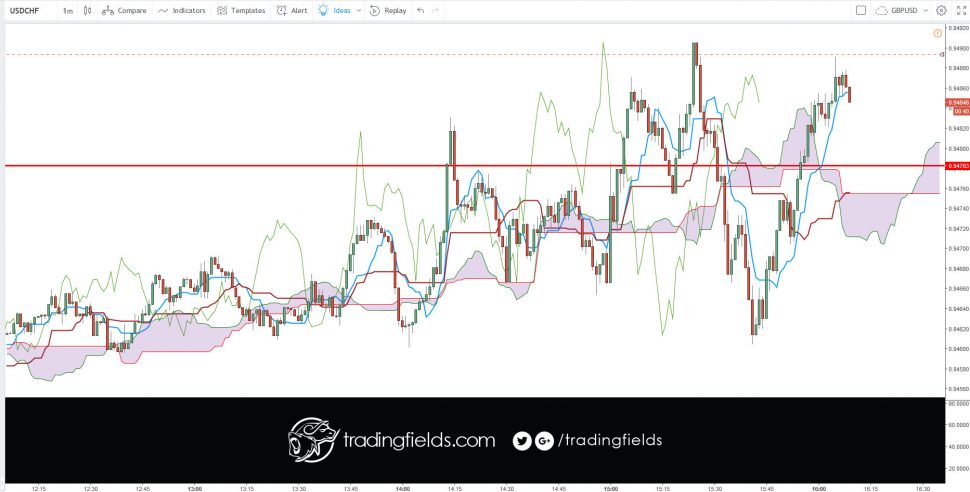 The Chikou span is the lagging indicator component of the Ichimoku Kinko Hyo candlestick trading model. The Chikou is a line of the most recent price action, but it is plotted 26 trading periods into the past. Chikou spans are designed to allow traders to visualize the relationship between current and prior trends.