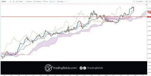 DEFINITION of 'Tenkan-Sen' The mid-point between the highest high and lowest low of a particular security calculated over the past nine periods. The Tenkan-Sen line is the conversion line used specifically in the Ichimoku Kinko Hyo (or Ichimoku Cloud) equilibrium charts.