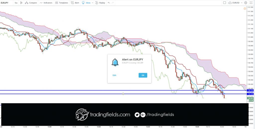 The Ichimoku Cloud is an indicator designed to tell you everything you need to know about a price trend, including its direction, momentum, dynamic support and resistance levels, and even trade signals. The Japanese name—Ichimoku Kinko Hyo—means “one look (or glance) equilibrium chart.”