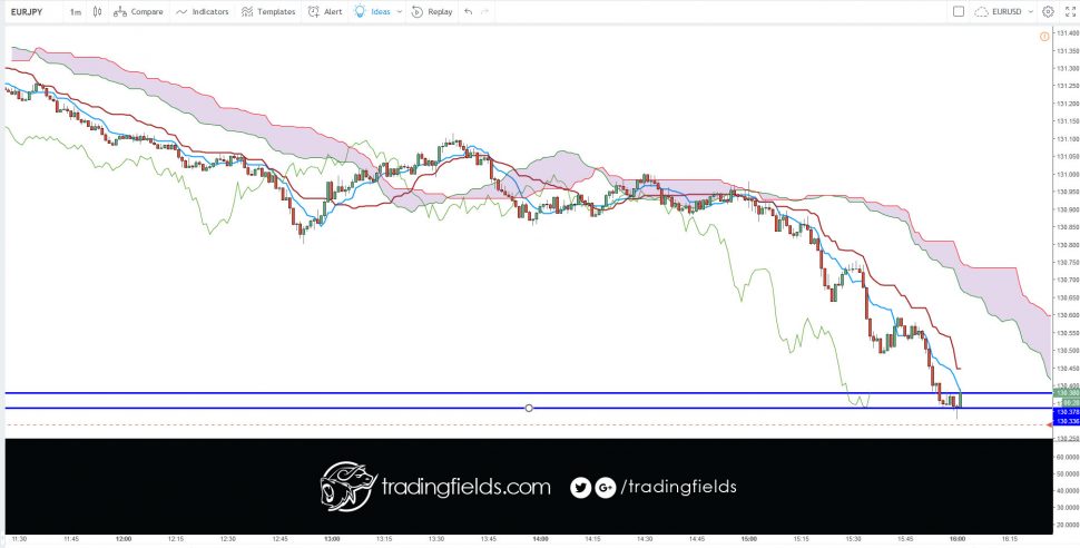 The Chikou span is the lagging indicator component of the Ichimoku Kinko Hyo candlestick trading model. The Chikou is a line of the most recent price action, but it is plotted 26 trading periods into the past. Chikou spans are designed to allow traders to visualize the relationship between current and prior trends.