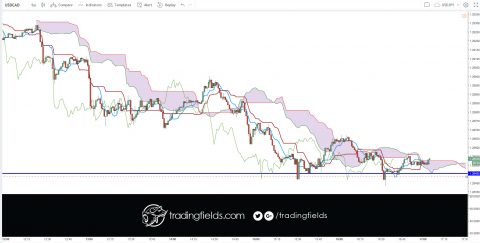 The Ichimoku Cloud, also known as Ichimoku Kinko Hyo, is a versatile indicator that defines support and resistance, identifies trend direction, gauges momentum and provides trading signals. Ichimoku Kinko Hyo translates into “one look equilibrium chart”.