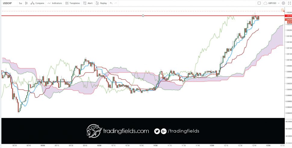 The relative strength index (RSI) is most commonly used to indicate temporary overbought or oversold conditions in a market. An intraday forex trading strategy can be devised to take advantage of indications from the RSI that a market is overextended and therefore likely to retrace.