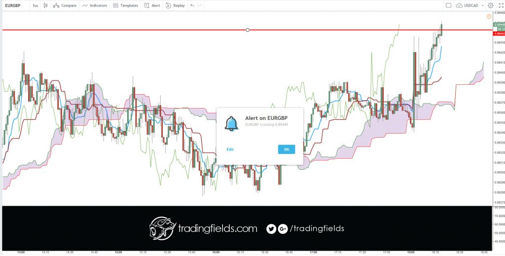 The Ichimoku Cloud, also known as Ichimoku Kinko Hyo, is a versatile indicator that defines support and resistance, identifies trend direction, gauges momentum and provides trading signals. Ichimoku Kinko Hyo translates into “one look equilibrium chart”.