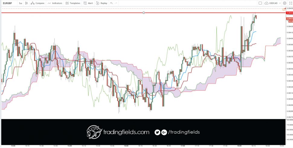 All currency trading is done in pairs. Unlike the stock market, where you can buy or sell a single stock, you have to buy one currency and sell another currency in the forex market. Next, nearly all currencies are priced out to the fourth decimal point. A pip or percentage in point, is the smallest increment of trade.