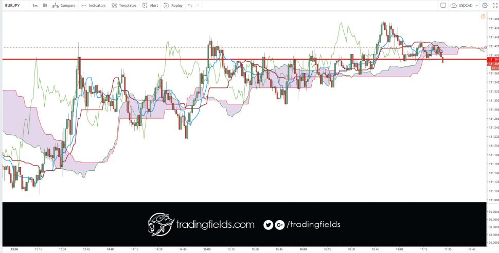 All currency trading is done in pairs. Unlike the stock market, where you can buy or sell a single stock, you have to buy one currency and sell another currency in the forex market. Next, nearly all currencies are priced out to the fourth decimal point. A pip or percentage in point, is the smallest increment of trade.