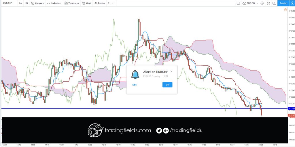 DEFINITION of 'Tenkan-Sen' The mid-point between the highest high and lowest low of a particular security calculated over the past nine periods. The Tenkan-Sen line is the conversion line used specifically in the Ichimoku Kinko Hyo (or Ichimoku Cloud) equilibrium charts.