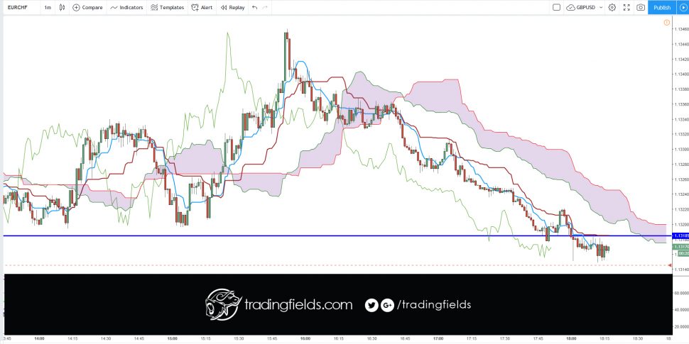 The relative strength index (RSI) is most commonly used to indicate temporary overbought or oversold conditions in a market. An intraday forex trading strategy can be devised to take advantage of indications from the RSI that a market is overextended and therefore likely to retrace.