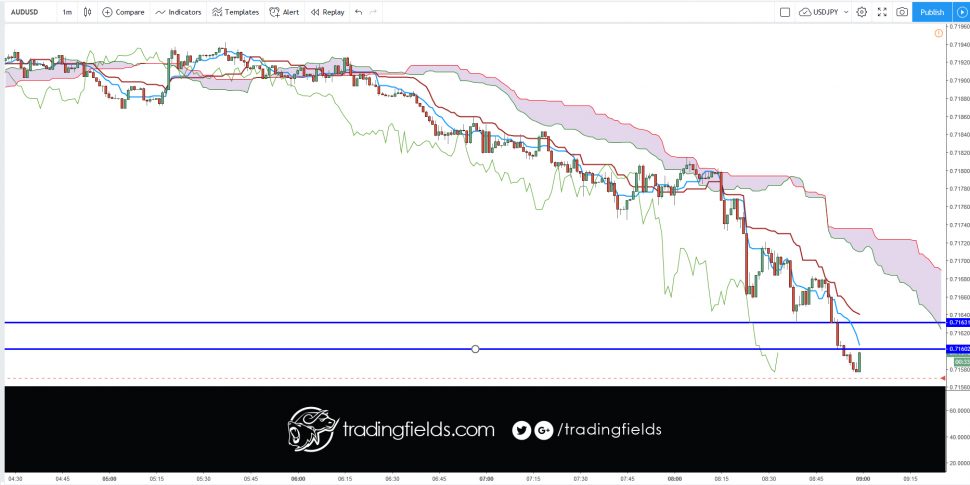 On the daily chart, this line is the mid point of the 52 day high-low range, which is a little less than 3 months. The default calculation setting is 52 periods, but can be adjusted. This value is plotted 26 periods in the future and forms the slower Cloud boundary.