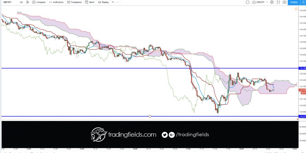 The Chikou span is the lagging indicator component of the Ichimoku Kinko Hyo candlestick trading model. The Chikou is a line of the most recent price action, but it is plotted 26 trading periods into the past. Chikou spans are designed to allow traders to visualize the relationship between current and prior trends.