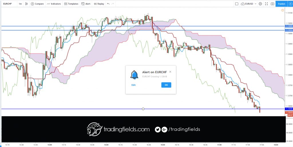 On the daily chart, this line is the mid point of the 52 day high-low range, which is a little less than 3 months. The default calculation setting is 52 periods, but can be adjusted. This value is plotted 26 periods in the future