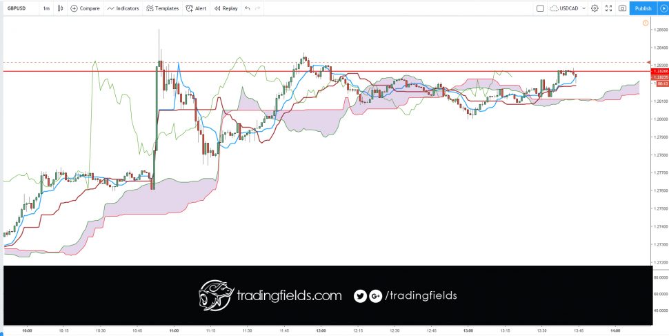 DEFINITION of 'Tenkan-Sen' The mid-point between the highest high and lowest low of a particular security calculated over the past nine periods. The Tenkan-Sen line is the conversion line used specifically in the Ichimoku Kinko Hyo (or Ichimoku Cloud) equilibrium charts.